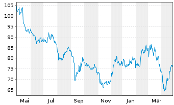 Chart Bayerische Motoren Werke AG - 1 Year