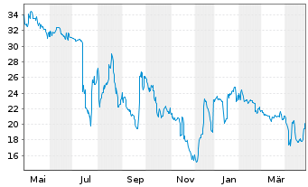 Chart BayWa AG - 1 Jahr