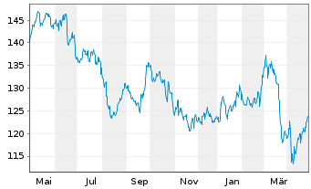 Chart Beiersdorf AG - 1 an