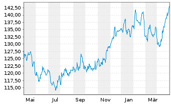 Chart Beiersdorf AG - 1 Jahr