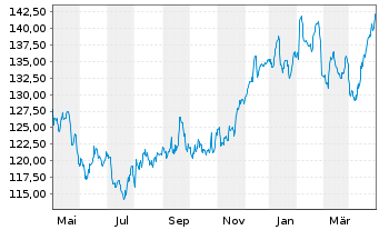 Chart Beiersdorf AG - 1 an