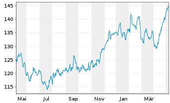 Chart Beiersdorf AG - 1 Year