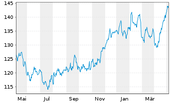Chart Beiersdorf AG - 1 Jahr