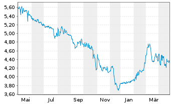 Chart Berentzen-Gruppe AG - 1 Year