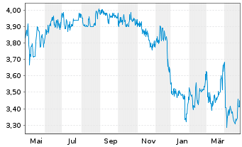 Chart Quirin Privatbank AG - 1 Year