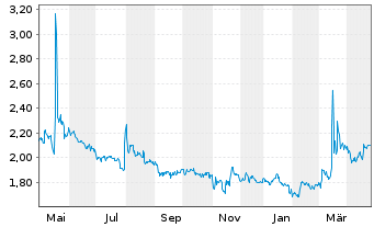 Chart artec technologies AG - 1 Year