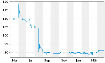 Chart Tradegate AG Wertpapierhandelsbank - 1 an