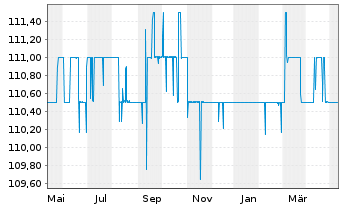 Chart Tradegate AG Wertpapierhandelsbank - 1 Jahr