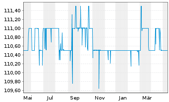 Chart Tradegate AG Wertpapierhandelsbank - 1 Year