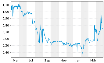 Chart MOBOTIX AG - 1 an