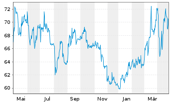 Chart EnBW Energie Baden-Württem. AG - 1 Year