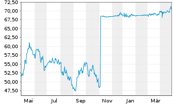 Chart Nexus AG - 1 an