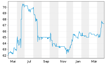 Chart Berliner Effektengesellschaft AG - 1 an