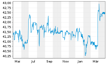 Chart Biotest AG - 1 Year