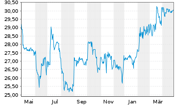 Chart Biotest AG VZ - 1 Year