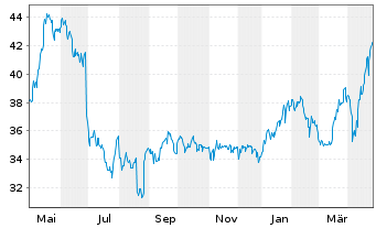 Chart Bijou Brigitte Mod.Acces AG - 1 Jahr