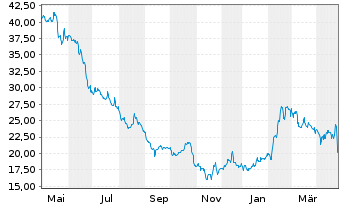 Chart Bertrandt AG - 1 Year