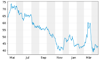 Chart Energiekontor AG - 1 an