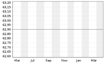 Chart UniStrategie: Dynamisch - 1 Jahr