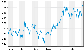 Chart R + P UNIVERSAL-FONDS Inhaber-Anteile - 1 Jahr