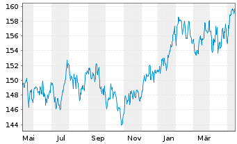 Chart R + P UNIVERSAL-FONDS Inhaber-Anteile - 1 an