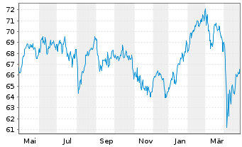 Chart Degussa Aktien Univers.Fonds - 1 Year