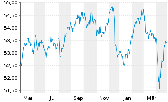 Chart Sarasin-FairInvest-Uni.-Fonds Inhaber-Anteile I - 1 an