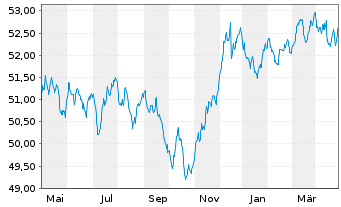 Chart Sarasin-FairInvest-Uni.-Fonds Inhaber-Anteile I - 1 Year