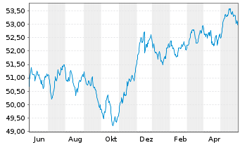 Chart Sarasin-FairInvest-Uni.-Fonds Inhaber-Anteile I - 1 Year
