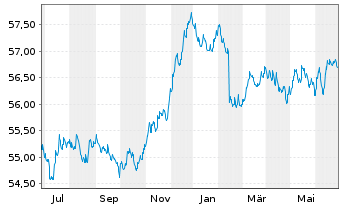 Chart HL Basisinvest FT Inhaber-Anteile - 1 an