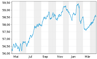 Chart HL Basisinvest FT Inhaber-Anteile - 1 an