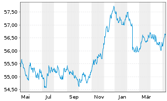 Chart HL Basisinvest FT Inhaber-Anteile - 1 Year