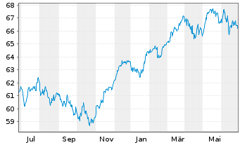 Chart HL MediumInvest FT Inhaber-Anteile - 1 Jahr