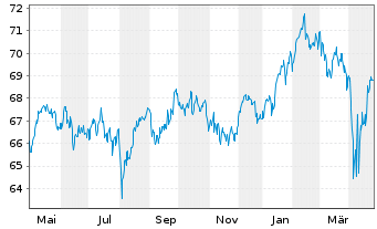 Chart HL MediumInvest FT Inhaber-Anteile - 1 Jahr