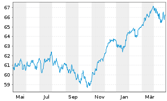 Chart HL MediumInvest FT Inhaber-Anteile - 1 Year