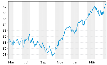 Chart HL MediumInvest FT Inhaber-Anteile - 1 Jahr