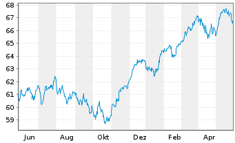 Chart HL MediumInvest FT Inhaber-Anteile - 1 an