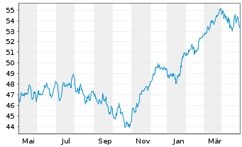 Chart HL MaxInvest FT Inhaber-Anteile - 1 an
