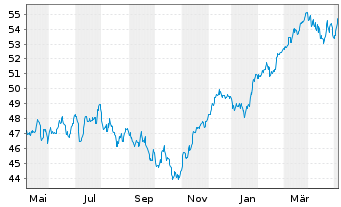 Chart HL MaxInvest FT Inhaber-Anteile - 1 Jahr