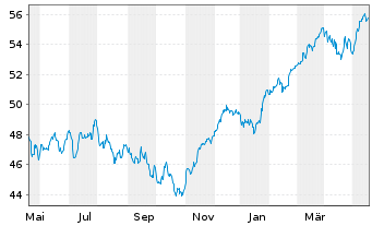 Chart HL MaxInvest FT Inhaber-Anteile - 1 an