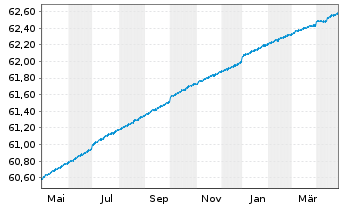 Chart Generali Geldmarkt Euro Inhaber-Anteile - 1 Year