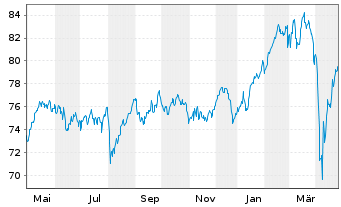 Chart LINGOHR-EUROPA-SYST.-LBB-INV. - 1 Year