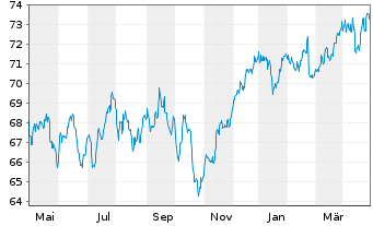 Chart LINGOHR-EUROPA-SYST.-LBB-INV. - 1 Year