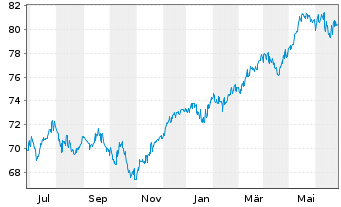 Chart UBS (D) Konzeptfds Euro.Plus Inhaber-Anteile - 1 an