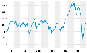 Chart UBS (D) Konzeptfds Euro.Plus Inhaber-Anteile - 1 an