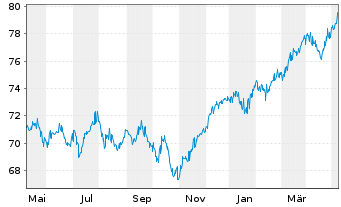 Chart UBS (D) Konzeptfds Euro.Plus Inhaber-Anteile - 1 Year