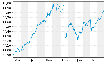 Chart Monega Short Track SGB Inhaber-Anteile A - 1 an