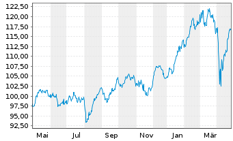 Chart Monega Germany Inhaber-Anteile - 1 Year