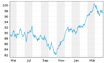 Chart Monega Germany Inhaber-Anteile - 1 Year