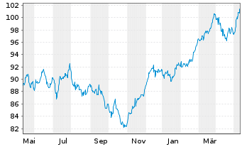 Chart Monega Germany Inhaber-Anteile - 1 Jahr